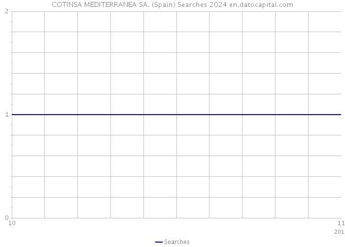 COTINSA MEDITERRANEA SA. (Spain) Searches 2024 