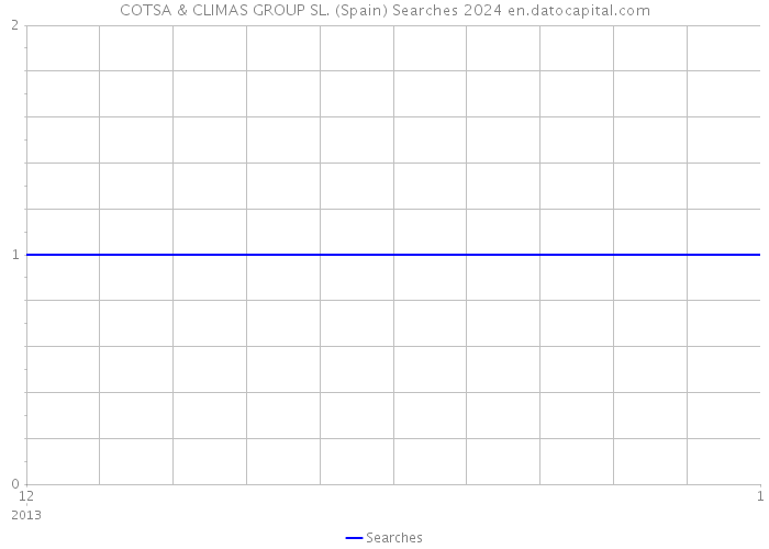 COTSA & CLIMAS GROUP SL. (Spain) Searches 2024 