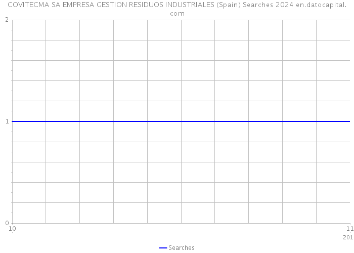 COVITECMA SA EMPRESA GESTION RESIDUOS INDUSTRIALES (Spain) Searches 2024 