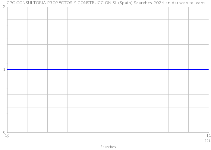CPC CONSULTORIA PROYECTOS Y CONSTRUCCION SL (Spain) Searches 2024 
