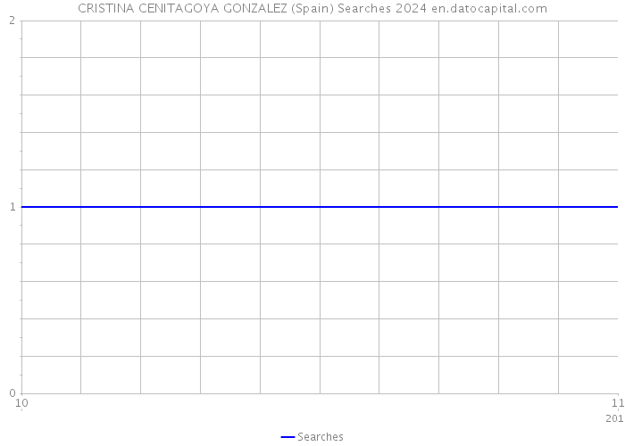 CRISTINA CENITAGOYA GONZALEZ (Spain) Searches 2024 