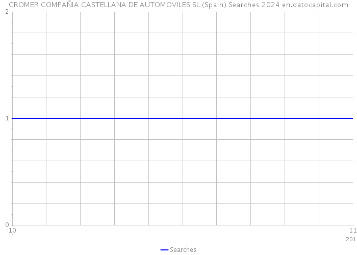 CROMER COMPAÑIA CASTELLANA DE AUTOMOVILES SL (Spain) Searches 2024 