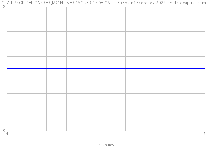 CTAT PROP DEL CARRER JACINT VERDAGUER 15DE CALLUS (Spain) Searches 2024 