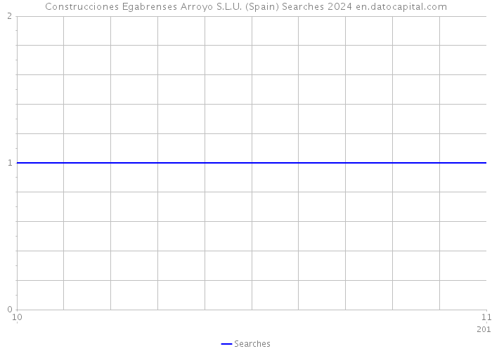 Construcciones Egabrenses Arroyo S.L.U. (Spain) Searches 2024 