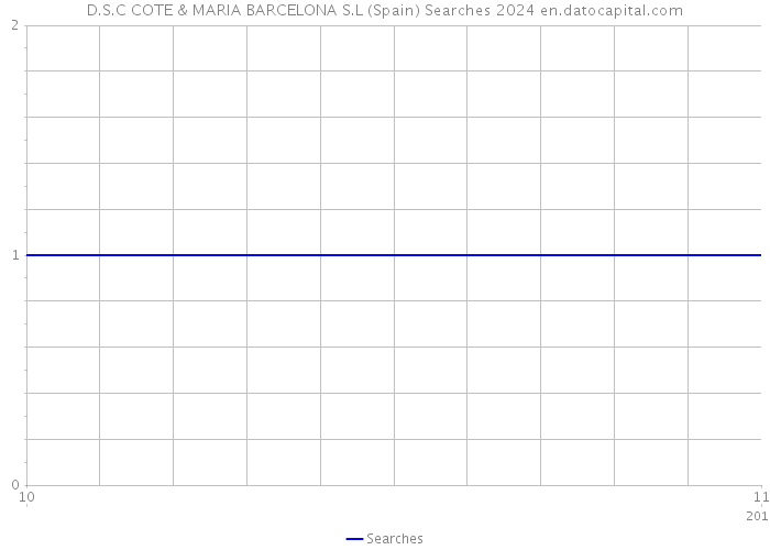 D.S.C COTE & MARIA BARCELONA S.L (Spain) Searches 2024 
