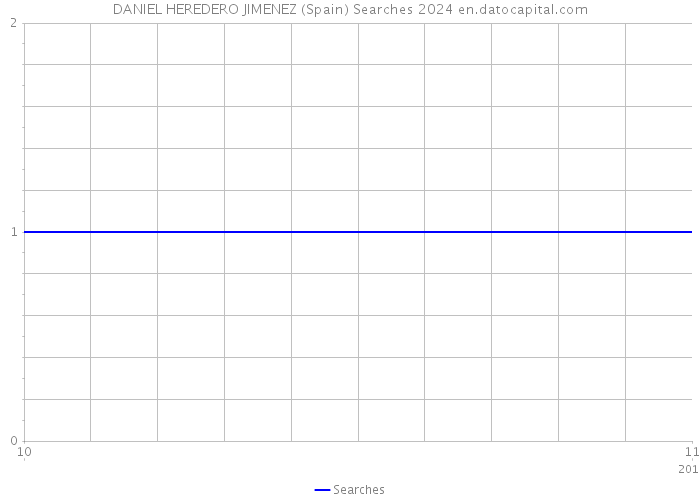 DANIEL HEREDERO JIMENEZ (Spain) Searches 2024 