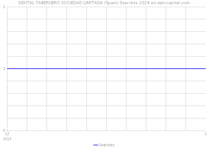 DENTAL TABERNERO SOCIEDAD LIMITADA (Spain) Searches 2024 