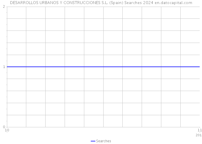 DESARROLLOS URBANOS Y CONSTRUCCIONES S.L. (Spain) Searches 2024 