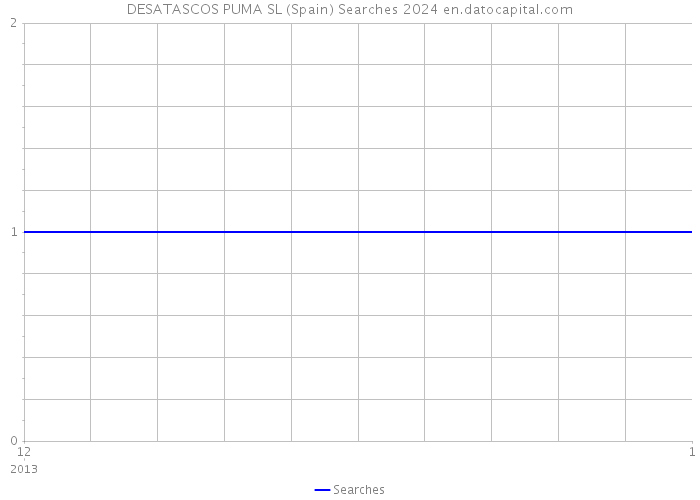 DESATASCOS PUMA SL (Spain) Searches 2024 