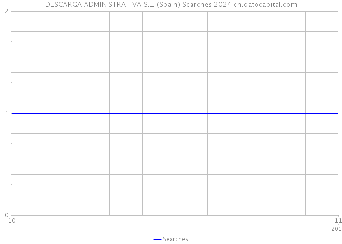 DESCARGA ADMINISTRATIVA S.L. (Spain) Searches 2024 