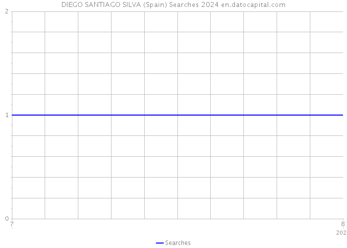 DIEGO SANTIAGO SILVA (Spain) Searches 2024 