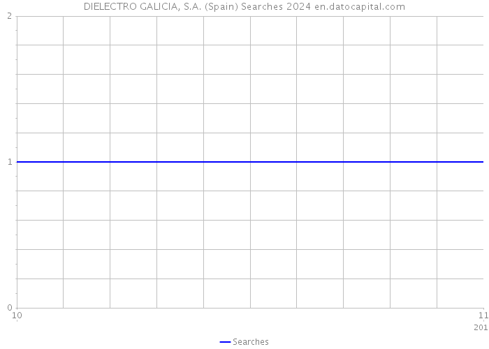 DIELECTRO GALICIA, S.A. (Spain) Searches 2024 