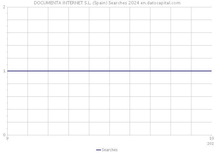 DOCUMENTA INTERNET S.L. (Spain) Searches 2024 