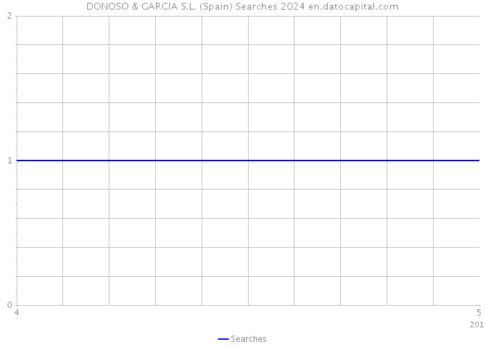 DONOSO & GARCIA S.L. (Spain) Searches 2024 