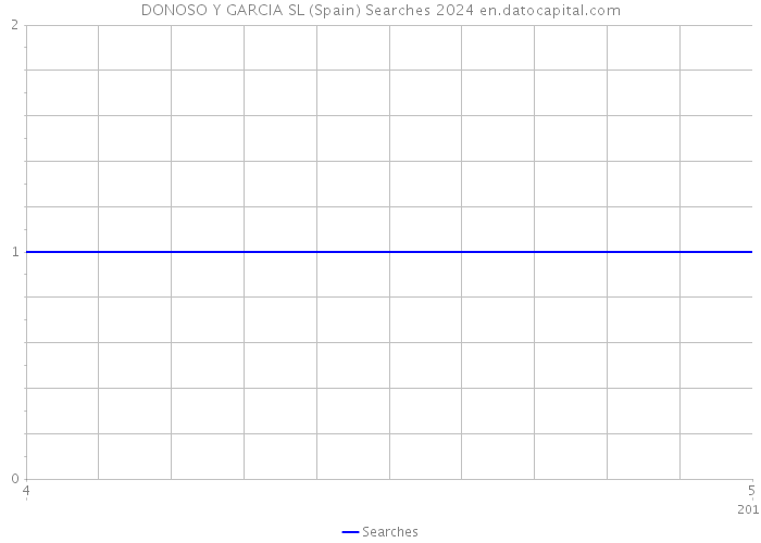 DONOSO Y GARCIA SL (Spain) Searches 2024 