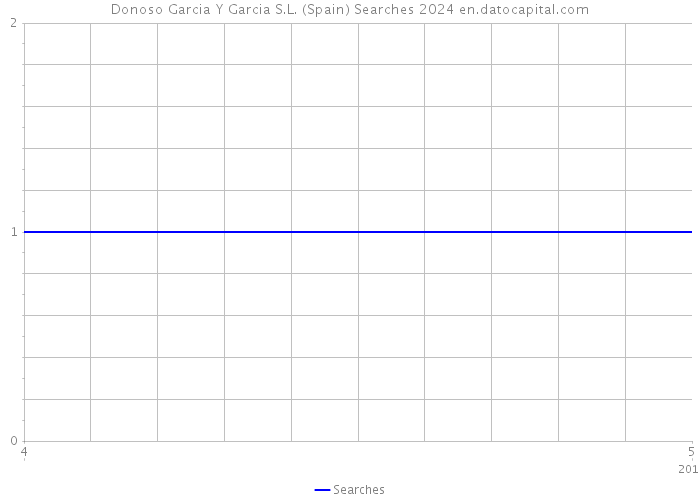 Donoso Garcia Y Garcia S.L. (Spain) Searches 2024 