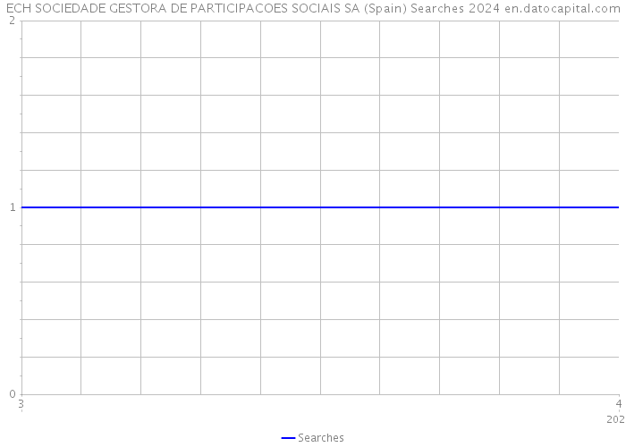 ECH SOCIEDADE GESTORA DE PARTICIPACOES SOCIAIS SA (Spain) Searches 2024 