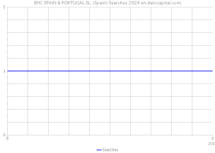 EHC SPAIN & PORTUGAL SL. (Spain) Searches 2024 