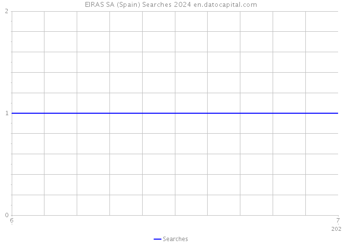 EIRAS SA (Spain) Searches 2024 