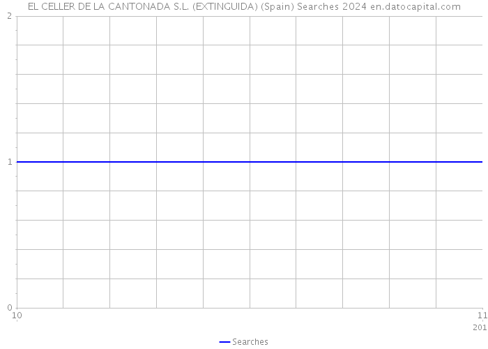 EL CELLER DE LA CANTONADA S.L. (EXTINGUIDA) (Spain) Searches 2024 