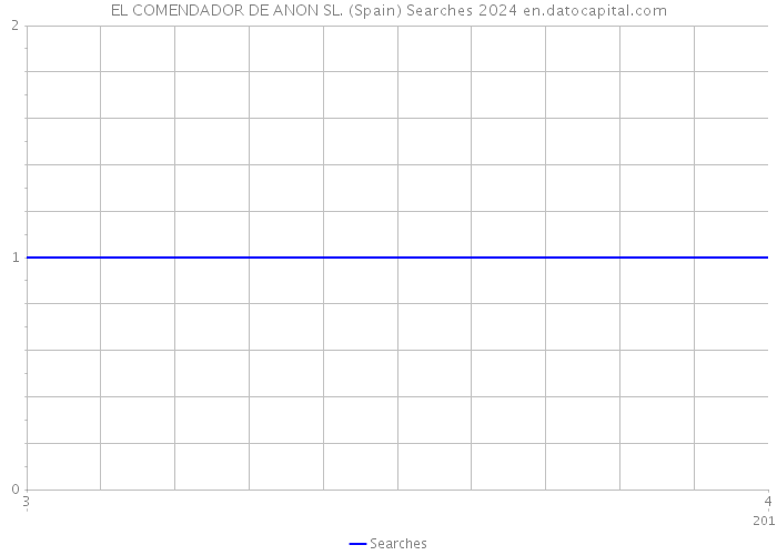 EL COMENDADOR DE ANON SL. (Spain) Searches 2024 