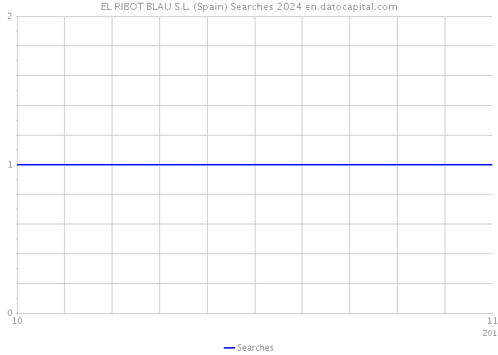 EL RIBOT BLAU S.L. (Spain) Searches 2024 