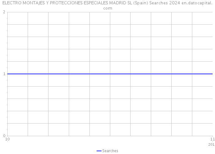 ELECTRO MONTAJES Y PROTECCIONES ESPECIALES MADRID SL (Spain) Searches 2024 