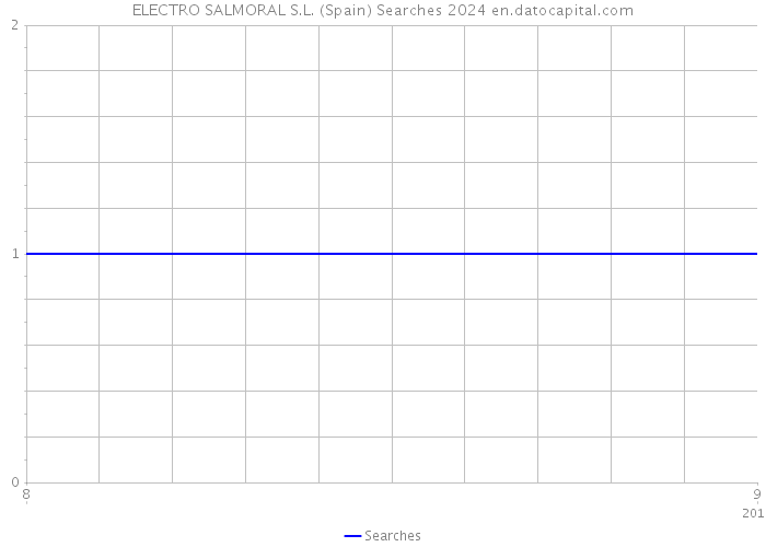 ELECTRO SALMORAL S.L. (Spain) Searches 2024 