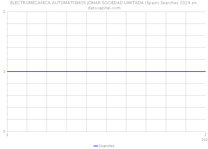 ELECTROMECANICA AUTOMATISMOS JOMAR SOCIEDAD LIMITADA (Spain) Searches 2024 