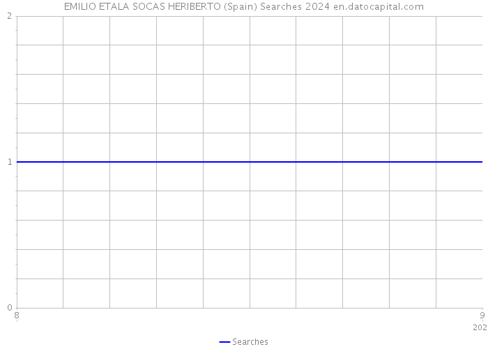 EMILIO ETALA SOCAS HERIBERTO (Spain) Searches 2024 