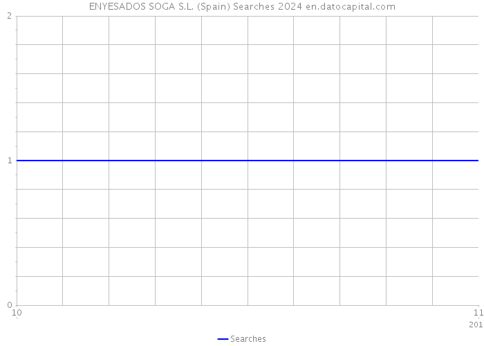 ENYESADOS SOGA S.L. (Spain) Searches 2024 