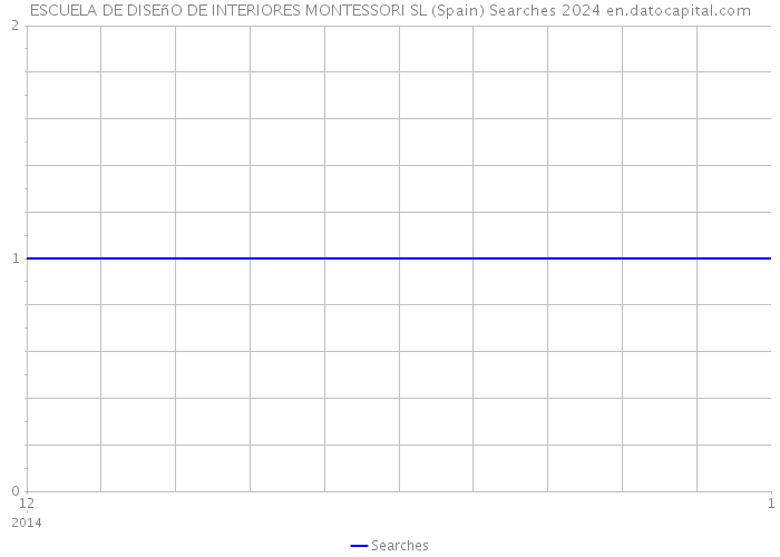 ESCUELA DE DISEñO DE INTERIORES MONTESSORI SL (Spain) Searches 2024 