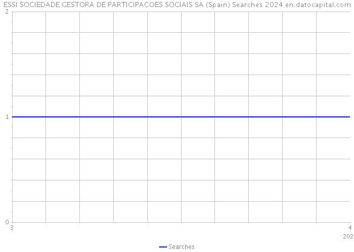 ESSI SOCIEDADE GESTORA DE PARTICIPACOES SOCIAIS SA (Spain) Searches 2024 