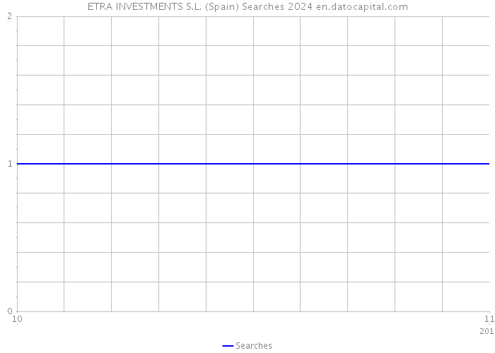 ETRA INVESTMENTS S.L. (Spain) Searches 2024 