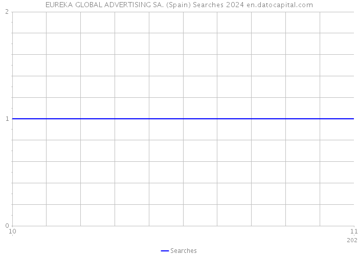 EUREKA GLOBAL ADVERTISING SA. (Spain) Searches 2024 