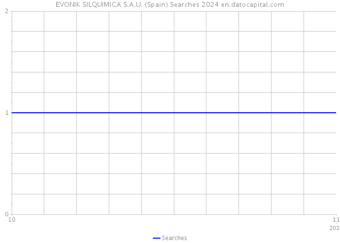 EVONIK SILQUIMICA S.A.U. (Spain) Searches 2024 