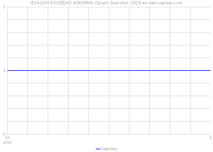 EXAGON SOCIEDAD ANONIMA (Spain) Searches 2024 