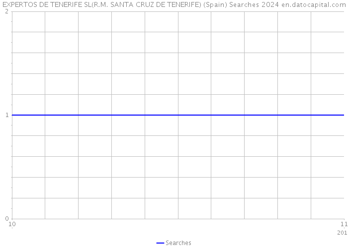 EXPERTOS DE TENERIFE SL(R.M. SANTA CRUZ DE TENERIFE) (Spain) Searches 2024 