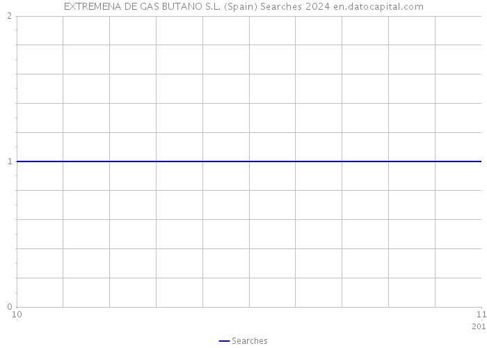 EXTREMENA DE GAS BUTANO S.L. (Spain) Searches 2024 