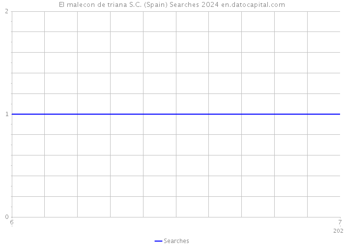 El malecon de triana S.C. (Spain) Searches 2024 