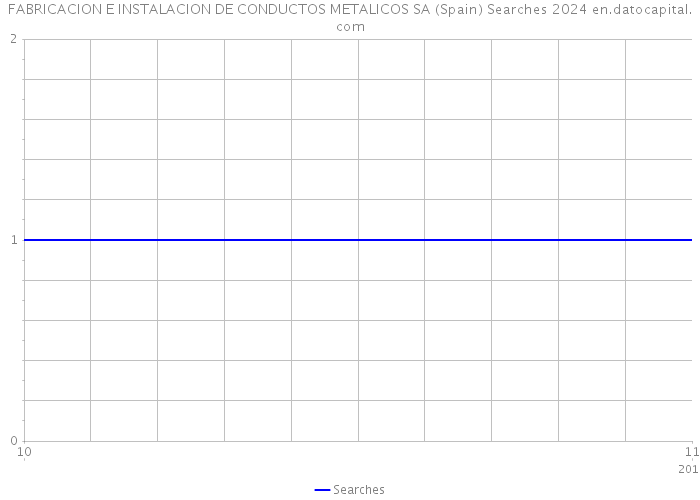 FABRICACION E INSTALACION DE CONDUCTOS METALICOS SA (Spain) Searches 2024 