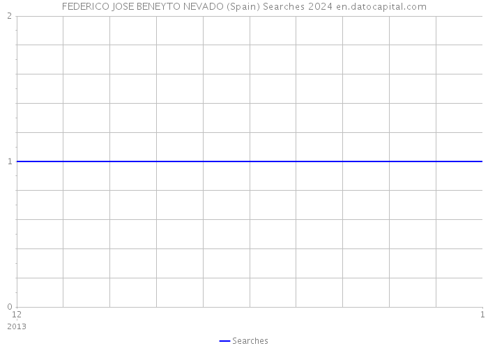 FEDERICO JOSE BENEYTO NEVADO (Spain) Searches 2024 