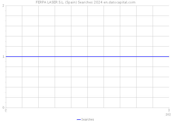 FERPA LASER S.L. (Spain) Searches 2024 