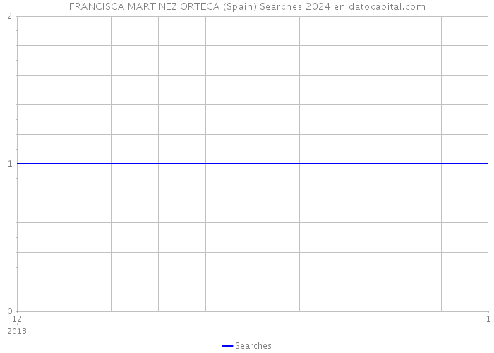 FRANCISCA MARTINEZ ORTEGA (Spain) Searches 2024 