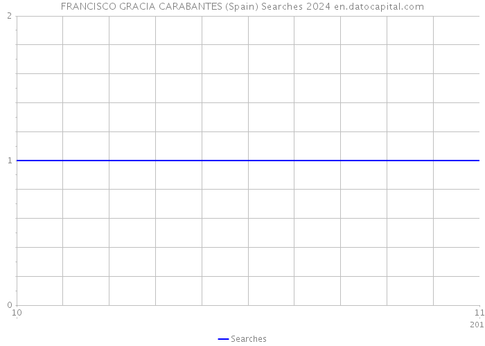 FRANCISCO GRACIA CARABANTES (Spain) Searches 2024 