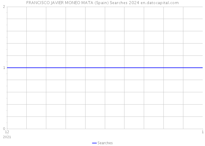 FRANCISCO JAVIER MONEO MATA (Spain) Searches 2024 