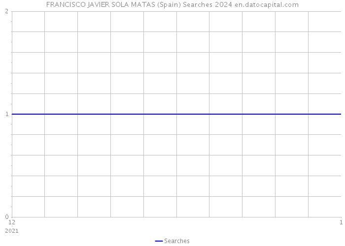 FRANCISCO JAVIER SOLA MATAS (Spain) Searches 2024 