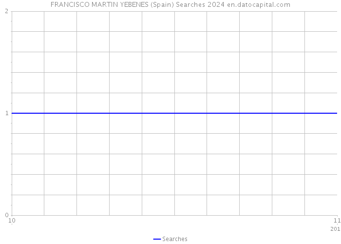FRANCISCO MARTIN YEBENES (Spain) Searches 2024 