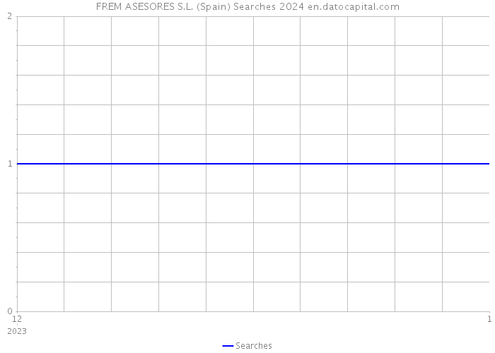 FREM ASESORES S.L. (Spain) Searches 2024 