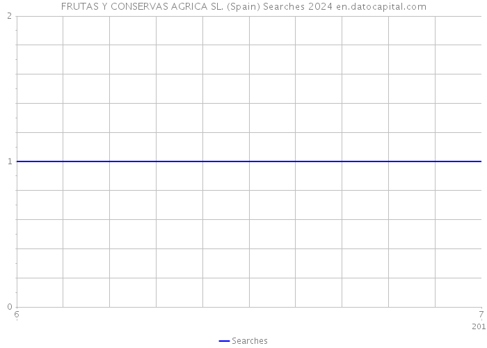 FRUTAS Y CONSERVAS AGRICA SL. (Spain) Searches 2024 